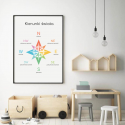 Plakat Montessori Kierunki świata 3
